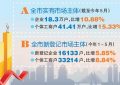 2019惠州工商注册前五月数据